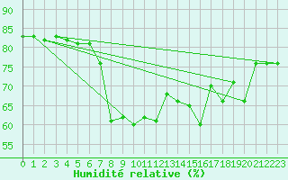 Courbe de l'humidit relative pour Solenzara - Base arienne (2B)
