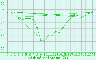 Courbe de l'humidit relative pour Ile Rousse (2B)