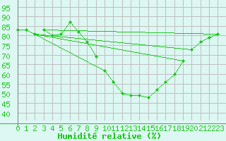 Courbe de l'humidit relative pour Murcia