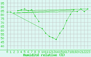 Courbe de l'humidit relative pour Cevio (Sw)