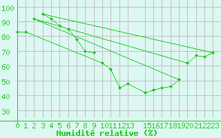 Courbe de l'humidit relative pour Foellinge