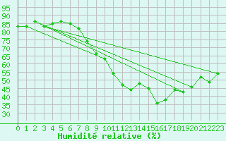 Courbe de l'humidit relative pour Constance (All)