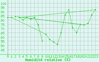 Courbe de l'humidit relative pour Chamonix-Mont-Blanc (74)