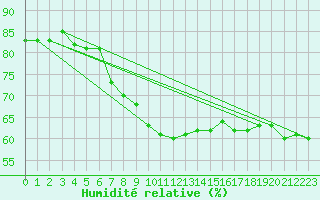 Courbe de l'humidit relative pour Somero Salkola