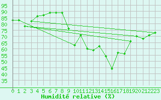 Courbe de l'humidit relative pour Figari (2A)