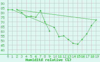 Courbe de l'humidit relative pour Gschenen