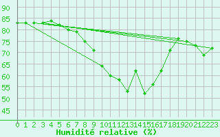 Courbe de l'humidit relative pour Nice (06)