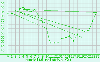 Courbe de l'humidit relative pour Arles (13)