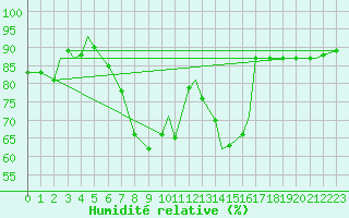 Courbe de l'humidit relative pour Illesheim