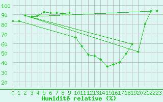 Courbe de l'humidit relative pour Chambry / Aix-Les-Bains (73)