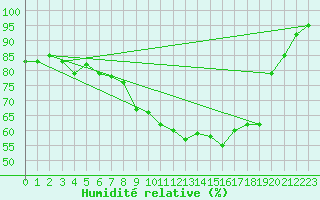 Courbe de l'humidit relative pour Dinard (35)