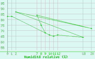 Courbe de l'humidit relative pour Diepenbeek (Be)