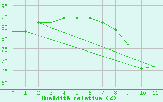 Courbe de l'humidit relative pour Muret (31)