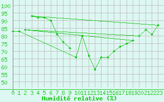 Courbe de l'humidit relative pour Artern