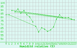 Courbe de l'humidit relative pour Alfeld