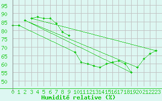 Courbe de l'humidit relative pour Carcassonne (11)