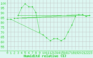 Courbe de l'humidit relative pour Lough Fea