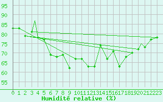 Courbe de l'humidit relative pour Honningsvag / Valan