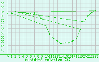 Courbe de l'humidit relative pour Luc-sur-Orbieu (11)
