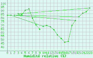 Courbe de l'humidit relative pour Biere