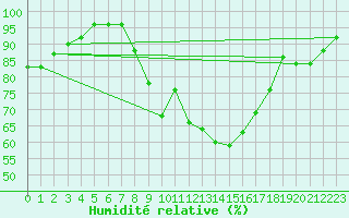 Courbe de l'humidit relative pour Heino Aws