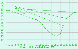 Courbe de l'humidit relative pour Vias (34)