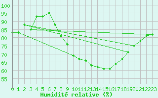 Courbe de l'humidit relative pour Nottingham Weather Centre