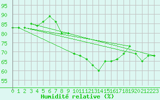 Courbe de l'humidit relative pour Grenoble/St-Etienne-St-Geoirs (38)