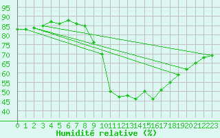 Courbe de l'humidit relative pour Aix-en-Provence (13)
