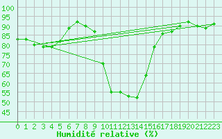 Courbe de l'humidit relative pour Mende - Chabrits (48)