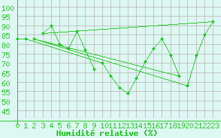 Courbe de l'humidit relative pour Xert / Chert (Esp)