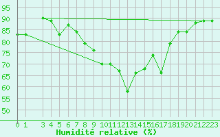 Courbe de l'humidit relative pour Capri