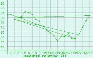 Courbe de l'humidit relative pour Rouen (76)