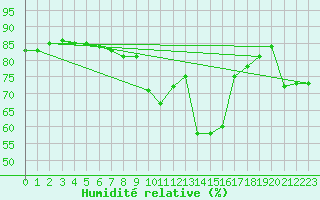 Courbe de l'humidit relative pour Johnstown Castle