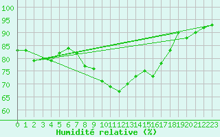 Courbe de l'humidit relative pour Aix-la-Chapelle (All)