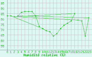 Courbe de l'humidit relative pour Cap Corse (2B)