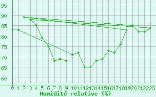 Courbe de l'humidit relative pour Churanov