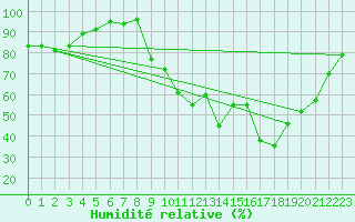 Courbe de l'humidit relative pour Deauville (14)