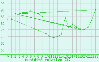 Courbe de l'humidit relative pour Saint-Brieuc (22)