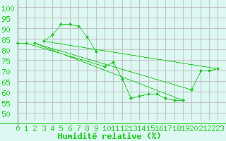 Courbe de l'humidit relative pour Bulson (08)