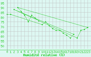 Courbe de l'humidit relative pour Puimisson (34)