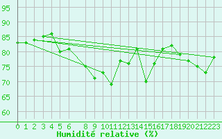 Courbe de l'humidit relative pour la bouée 62105