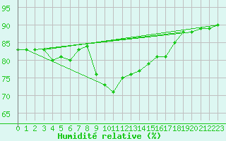 Courbe de l'humidit relative pour Les Marecottes