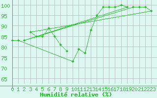 Courbe de l'humidit relative pour Neuhaus A. R.