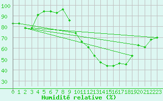Courbe de l'humidit relative pour Besanon (25)