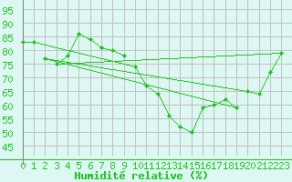 Courbe de l'humidit relative pour Ambrieu (01)