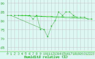 Courbe de l'humidit relative pour Ilomantsi Mekrijarv