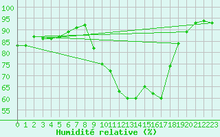 Courbe de l'humidit relative pour Roujan (34)