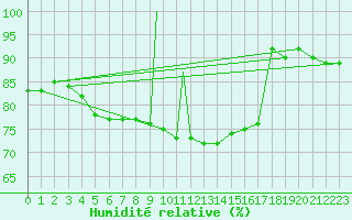 Courbe de l'humidit relative pour Braunschweig
