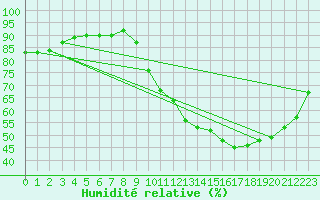 Courbe de l'humidit relative pour Gurande (44)